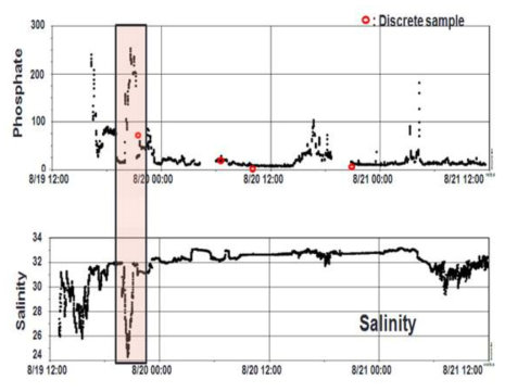 표층 인산염 연속관측 결과 및 기존 방법과의 비교