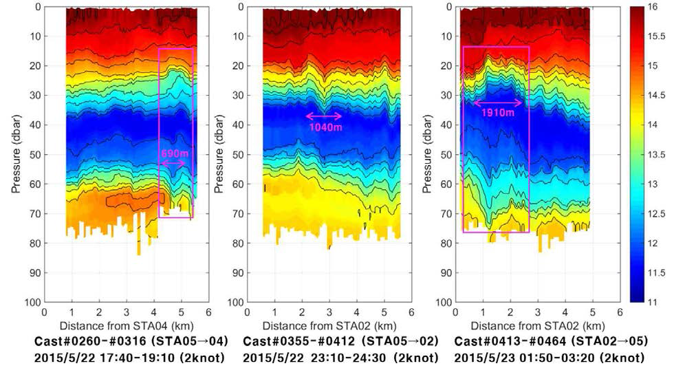 2015년 5월 이동형 수직 해양환경 관측 장비로 측정된 수온(˚C) 단면의 세밀한 구조 예