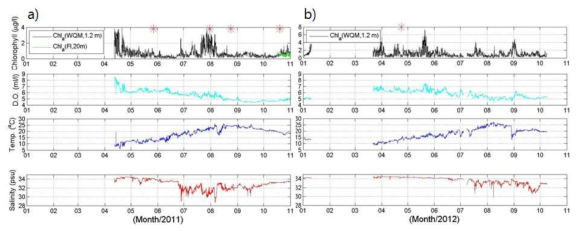 (a) 2011년 4월 13일 이후 WQM의 엽록소, 용존산소, 수온 및 염분 시계열. (b) 2012년 3월 22일 이후 엽록소, 용존산소, 수온 및 염분 시계열 자료.
