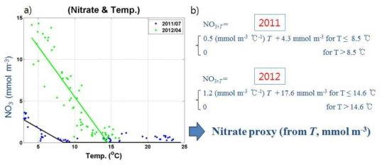 a) 2011년 7월과 2012년 4월에 관측된 영영염과 수온을 이용하여 선형회귀 분석을 실시하였고 b) 분석을 통하여 얻어진 상관관계식을 이용하여 대리 영양염을 산출