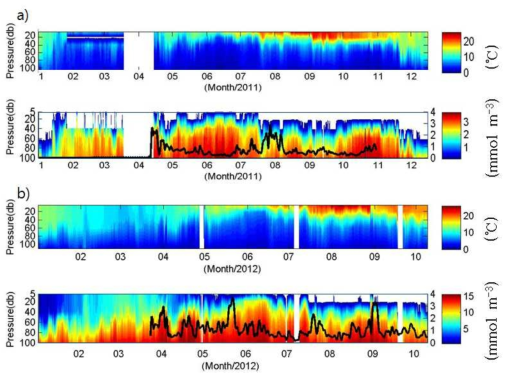 a) 2011년과 b) 2012년 수온 자료를 바탕으로 산출된 대리 영양염 (NO3,T)의 시계열