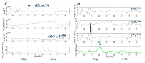 a) 2012년 5월 초순부터 6월 하순까지 수직속도, 대리 영양염, 난류 확산계수, 대리 영양염의 수직 기울기의 시계열. b) 영양염 플럭스의 난류항, 이류항과 총 플럭스량 및 장주기 필터된 엽록소 농도의 시계열. 수직 화살표는 총 플럭스와 엽록소의 피크를 나타냄.