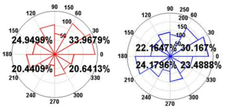 왼쪽 : 난류성, 오른쪽 : 한류성 소용돌이의 평균 전파방향별 비율