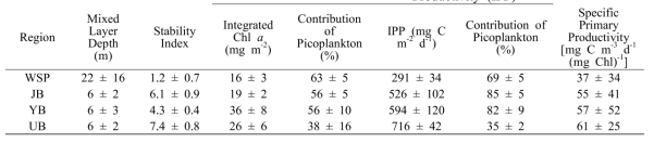 조사해역별 표면 혼합층 수심(Mixed Layer Depth), 유광층 수심(Euphotic Depth), 수주안정도(Stability Index), 클로로필 a (Integrated Values of Chlorophyll a), 일차생산(Primary Productivity), 그리고 클로로필당 일차생산력(Depth-Average of Specific Primary Productivity) 비교