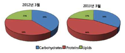 2012년과 2013년의 동해에서 식물플랑크톤 체내조성 비교