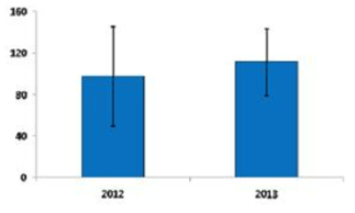 2012년과 2013년 동해 식물플랑크톤 FM(Food Material) 비교