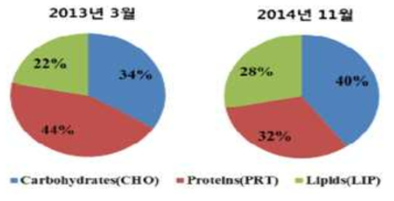 2013년 3월과 2014년 11월 식물플랑크톤 체내조성 비교