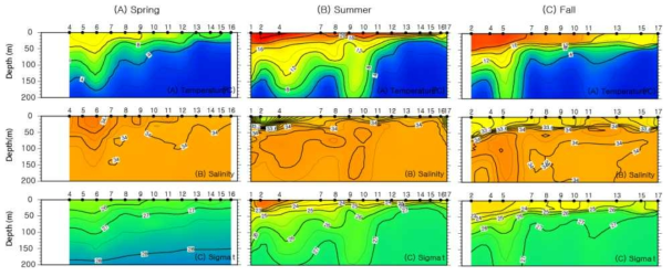 M-line에서 수온, 염분 밀도 계절별 연직분포