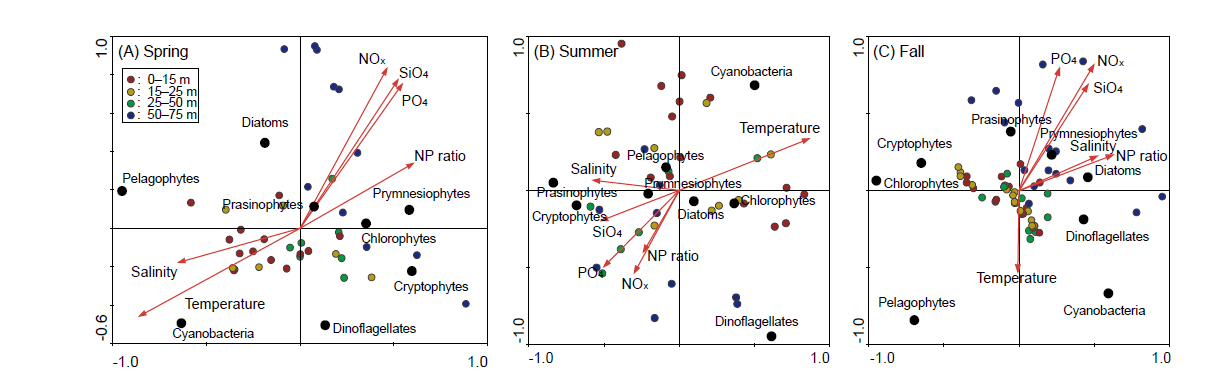 계절별 주요 환경요인과 식물플랑크톤 분류군의 다변량분석(CCA)