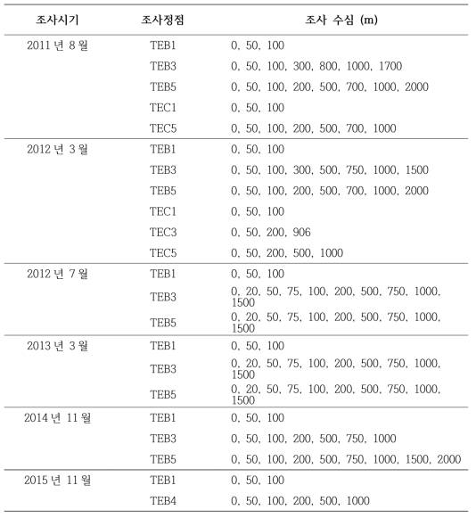 조사 시기, 정점 및 수심