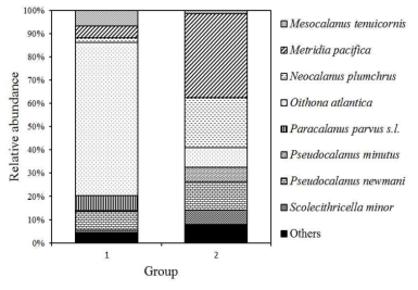 2014년 4월 부유성 요각류의 정점별 출현양을 기초로 실시한 군집분석을 통해 65% 유사도에서 묶인 두 그룹의 우점종 및 이들의 출현율