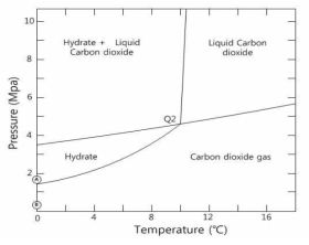 CO gas hydrate equilibrium phase diagram2