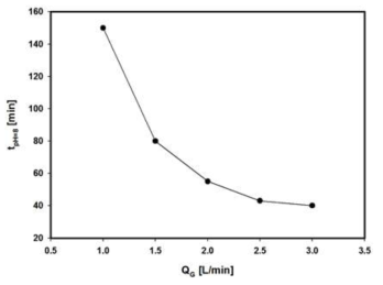 Effect of the gas flow rate on the tpH=8