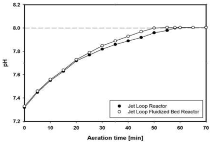 Comparison of pH variation between Jet Loop Reactor and Jet Loop Fluidized Bed Reactor