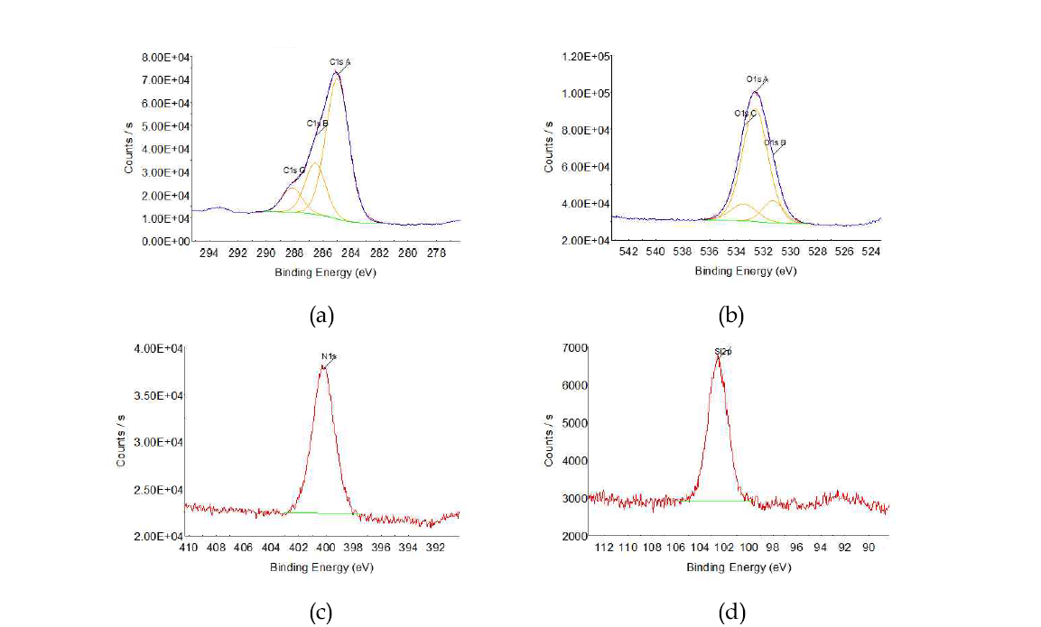 XPS analysis of the surface modified membrane with TMOHES(concentration = 2.0%), (a) C 1s (b) O 1s (c) N 1s (d) Si 2p