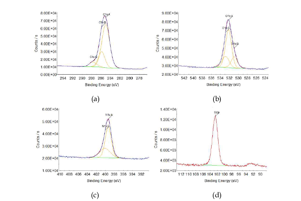 XPS analysis of the surface modified membrane with AEAP(2.0%) (a) C 1s (b) O 1s (c) N 1s (d) Si 2p