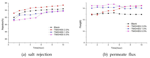 Permeate flux and salt rejection of TMOHES-modified membranes accroding to the TMOHES concentration