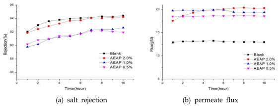 Permeate flux and salt rejection of AEAP-modified membranes accroding to the AEAP concentration