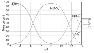 pH에 따른 보론의 형태