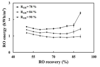 가스하이드레이트 염제거율 별 RO 회수율에 따른 RO 소요 에너지