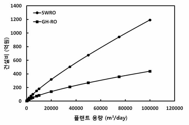 플랜트 용량에 따른 총 건설비 비교 (용량 50-100,000 m3)
