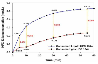 하이드레이트 형성으로 소모된 HFC 134a Gas/Liquid phase 소모량 측정 결과