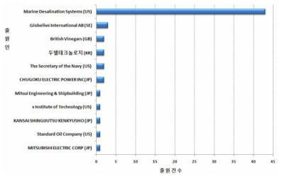 주요 출원인에 대한 특허동향 (상위 11개社) 2010년 자체조사
