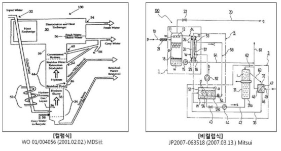 컬럼식과 비컬럼식 반응 장치 관련 특허