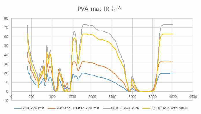PVA-보론의 실제 IR분석