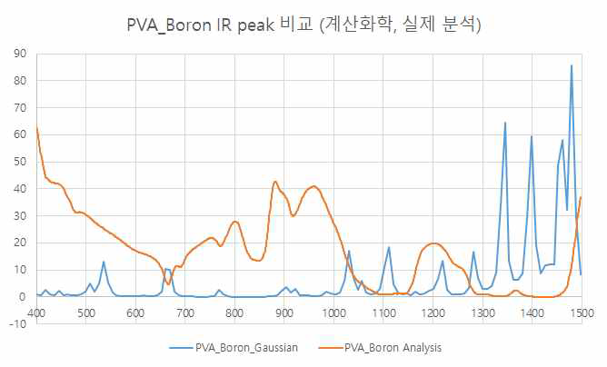 PVA-보론 IR Peak 비교 (분자모델링, 실제분석)