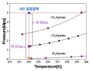 CH4, CO2, SF6 하이드레이트 상평형 비교