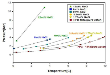 염수농도에 따른 HFC-134a hydrate 상평형 그래프