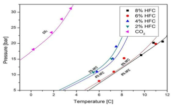 조성에 따른 CO2/HFC-134a hydrate 상평형 그래프