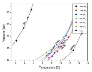 조성에 따른 CO2/SF6 hydrate 상평형 그래프