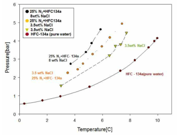염수농도에 따른 25% N2/HFC-134a hydrate 상평형 그래프