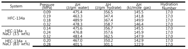 HFC-134a 하이드레이트 해리엔탈피 측정 결과