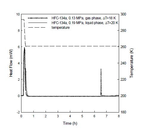 HFC-134a 하이드레이트 생성유도시간 측정
