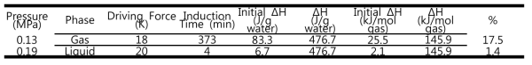 HFC-134a 하이드레이트의 생성유도시간 및 초기생성량