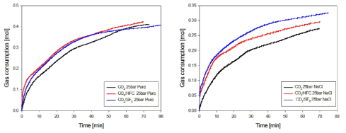 염수조건 및 혼합가스에 따른 CO2 하이드레이트 형성 속도 비교