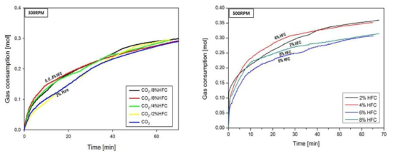 염수에서 조성에 따른 CO2/HFC-134a Hydrate 형성 실험 결과
