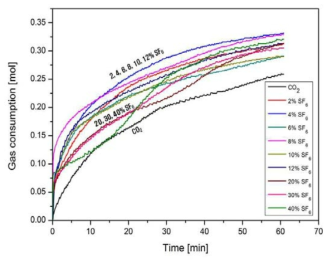 염수에서 조성에 따른 CO2/SF6 Hydrate 형성 실험 결과
