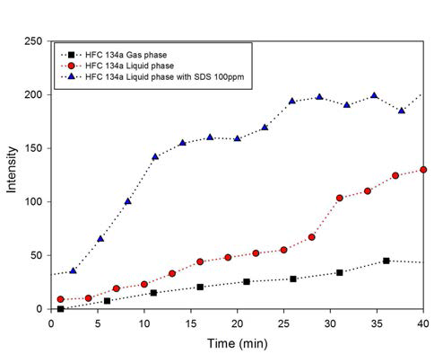 객체가스(HFC 134a)의 형태에 따른 Raman peak intensity 변화