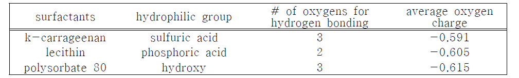 The number of oxygens available for hydrogen bonding and their atomic charges of selected edible surfactants.
