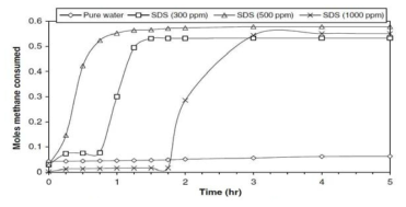 Methane hydrate formation rate with and without SDS in 4.17 mol water