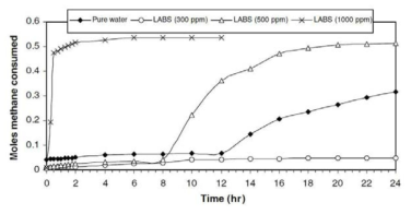 Methane hydrate formation rate with and without LABS in 4.17 mol water