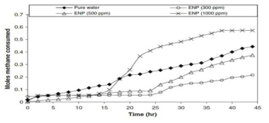 Methane hydrate formation rate with and without ENP in 4.17 mol water H.Ganji et al., Journal of Fuel, 86(2007)