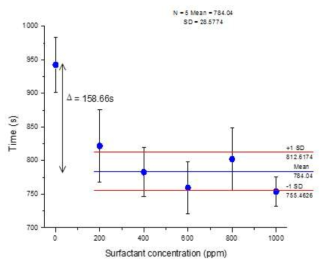 Induction time for R-134a hydrate formation with k-carrageenan in seawater of 3.5% salinity