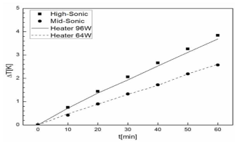 Comparison of the temperature increase with ultrasonic and with electric heater
