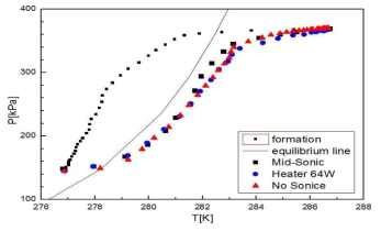T-P diagram for CFC R134a hydrate formation/dissociation (heater 64W/mid-sonic)