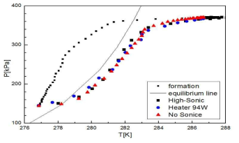 T-P diagram for CFC R134a hydrate formation/dissociation (heater 94W/high-sonic)